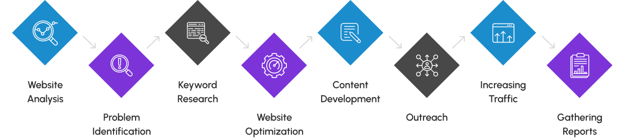 Our Search Engine Optimization (SEO) Process