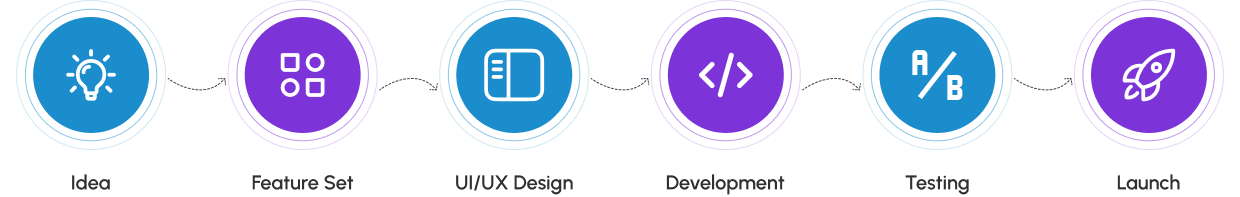 Our WordPress Web Development Process
